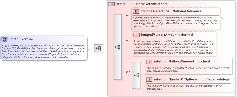 XSD Diagram of PartialExercise in schema fpml-shared-5-9_xsd (Financial products Markup Language (FpML®) - Pretrade)