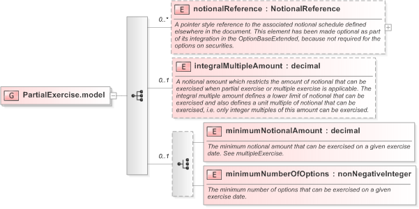 XSD Diagram of PartialExercise.model in schema fpml-shared-5-9_xsd (Financial products Markup Language (FpML®) - Pretrade)