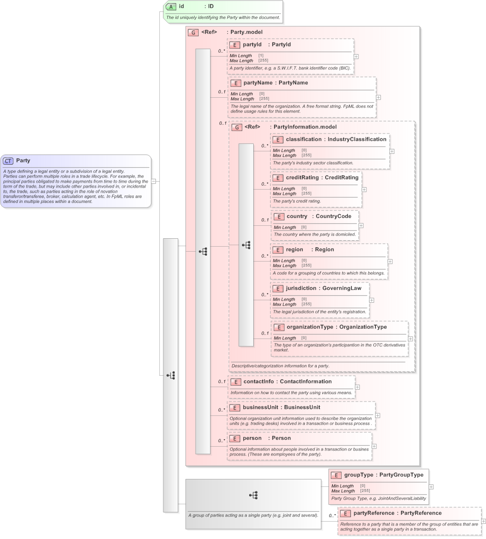 XSD Diagram of Party in schema fpml-shared-5-9_xsd (Financial products Markup Language (FpML®) - Pretrade)