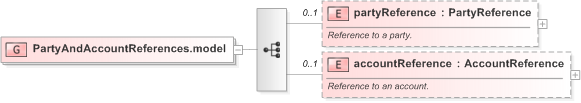 XSD Diagram of PartyAndAccountReferences.model in schema fpml-shared-5-9_xsd (Financial products Markup Language (FpML®) - Pretrade)