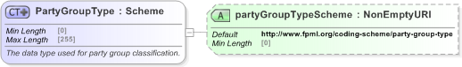 XSD Diagram of PartyGroupType in schema fpml-shared-5-9_xsd (Financial products Markup Language (FpML®) - Pretrade)