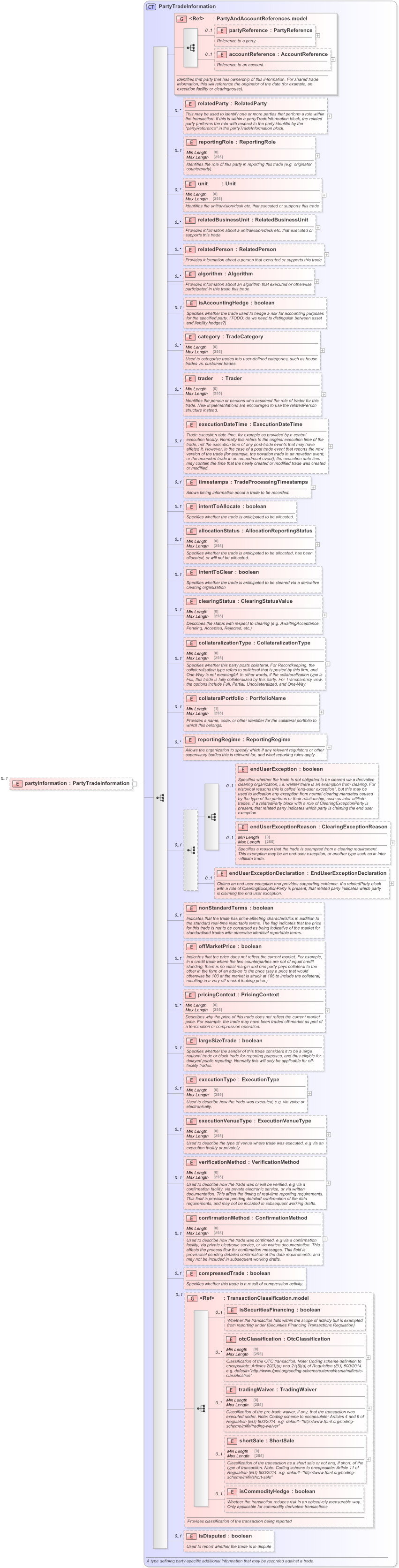 XSD Diagram of partyInformation in schema fpml-business-events-5-9_xsd (Financial products Markup Language (FpML®) - Pretrade)