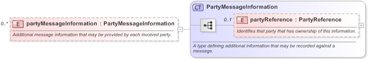 XSD Diagram of partyMessageInformation in schema fpml-msg-5-9_xsd (Financial products Markup Language (FpML®) - Pretrade)