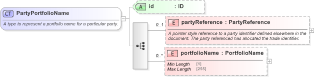 XSD Diagram of PartyPortfolioName in schema fpml-doc-5-9_xsd (Financial products Markup Language (FpML®) - Pretrade)