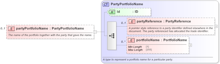 XSD Diagram of partyPortfolioName in schema fpml-doc-5-9_xsd (Financial products Markup Language (FpML®) - Pretrade)