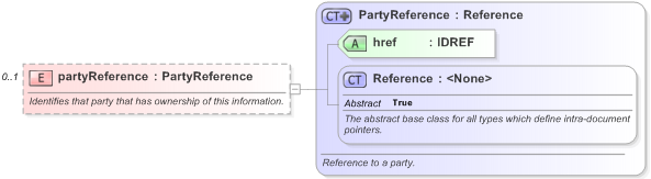 XSD Diagram of partyReference in schema fpml-msg-5-9_xsd (Financial products Markup Language (FpML®) - Pretrade)