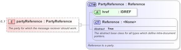 XSD Diagram of partyReference in schema fpml-shared-5-9_xsd (Financial products Markup Language (FpML®) - Pretrade)