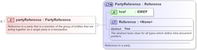 XSD Diagram of partyReference in schema fpml-shared-5-9_xsd (Financial products Markup Language (FpML®) - Pretrade)