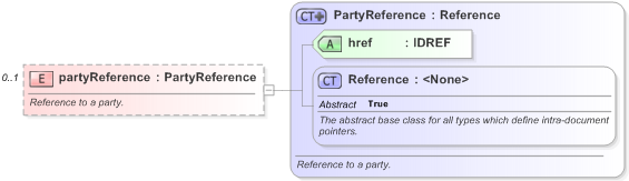 XSD Diagram of partyReference in schema fpml-shared-5-9_xsd (Financial products Markup Language (FpML®) - Pretrade)