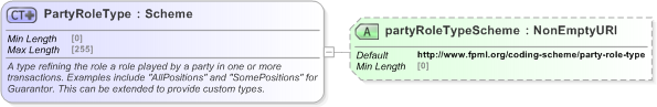 XSD Diagram of PartyRoleType in schema fpml-shared-5-9_xsd (Financial products Markup Language (FpML®) - Pretrade)