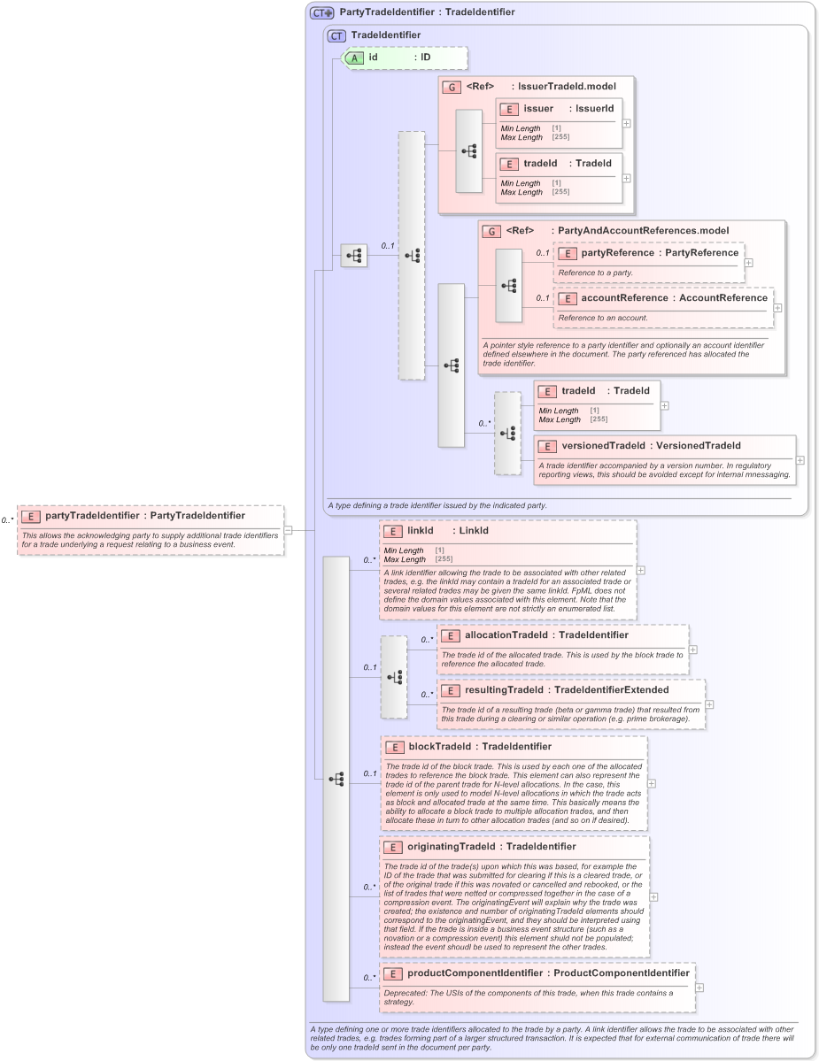 XSD Diagram of partyTradeIdentifier in schema fpml-business-events-5-9_xsd (Financial products Markup Language (FpML®) - Pretrade)