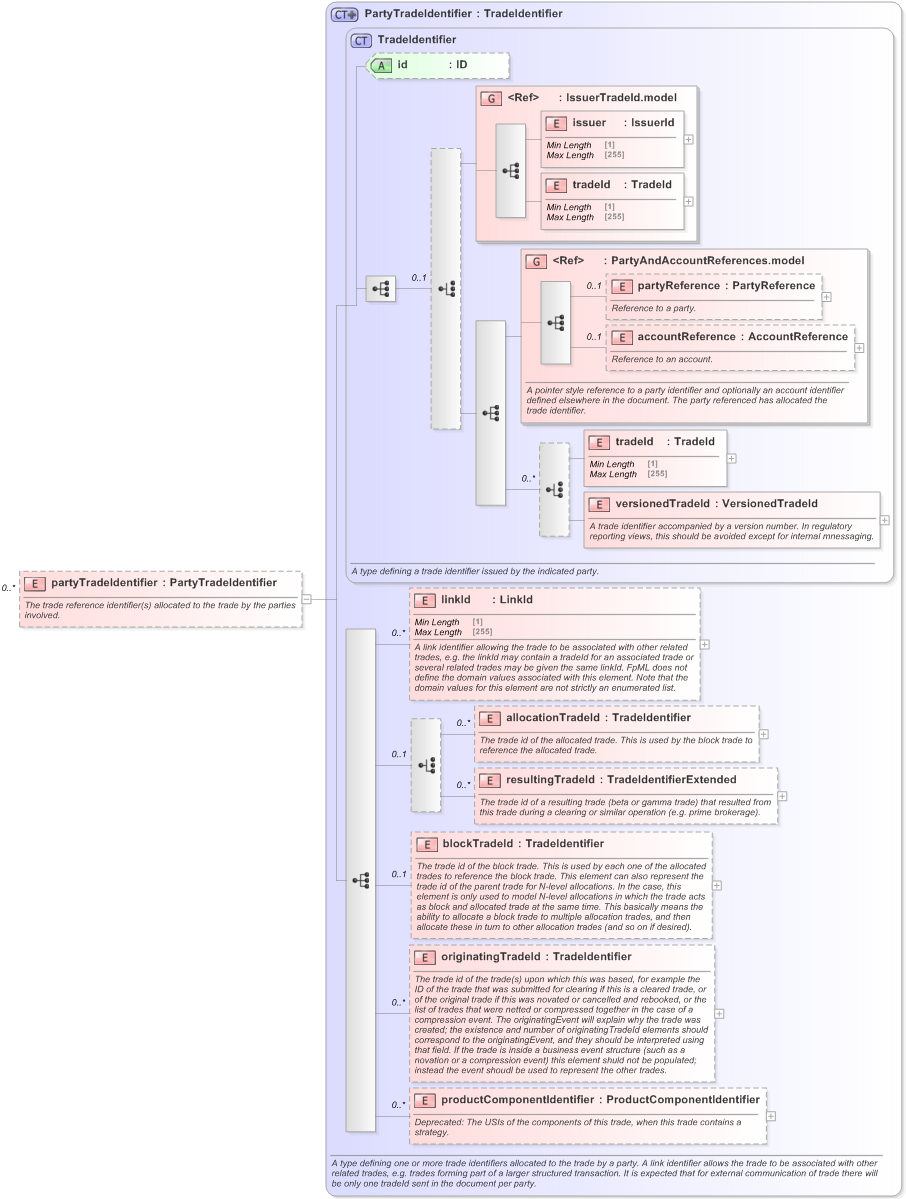 XSD Diagram of partyTradeIdentifier in schema fpml-doc-5-9_xsd (Financial products Markup Language (FpML®) - Pretrade)