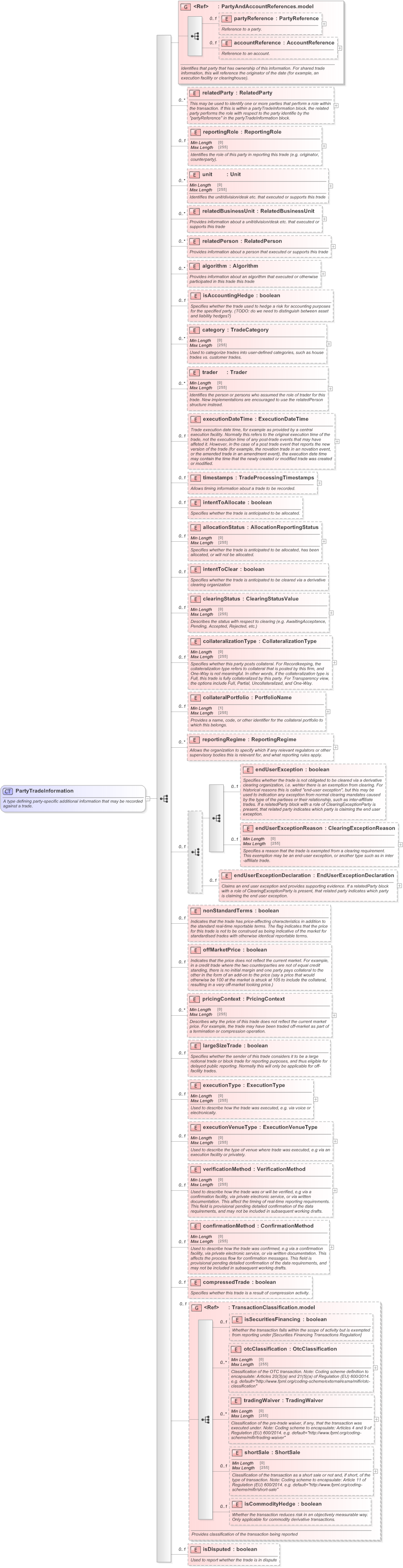 XSD Diagram of PartyTradeInformation in schema fpml-doc-5-9_xsd (Financial products Markup Language (FpML®) - Pretrade)