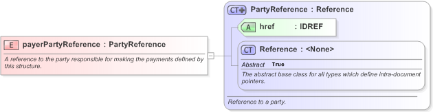 XSD Diagram of payerPartyReference in schema fpml-shared-5-9_xsd (Financial products Markup Language (FpML®) - Pretrade)