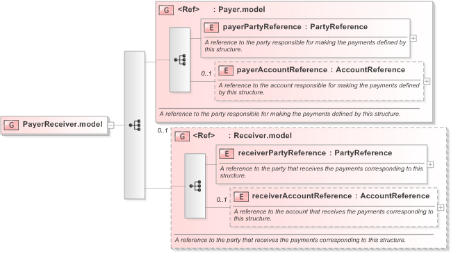 XSD Diagram of PayerReceiver.model in schema fpml-shared-5-9_xsd (Financial products Markup Language (FpML®) - Pretrade)