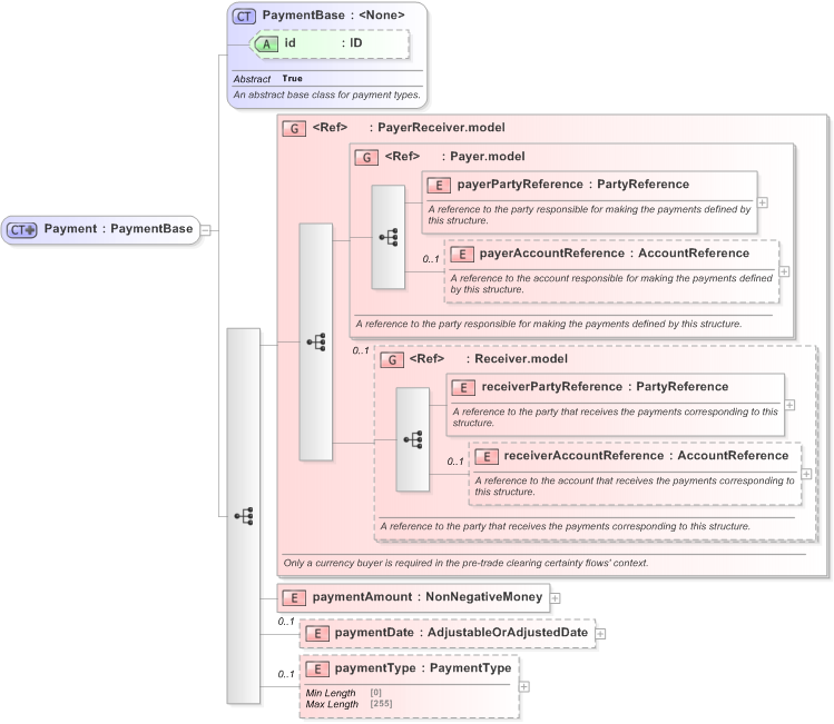 XSD Diagram of Payment in schema fpml-shared-5-9_xsd (Financial products Markup Language (FpML®) - Pretrade)