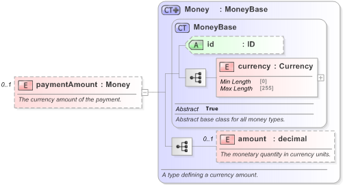 XSD Diagram of paymentAmount in schema fpml-cd-5-9_xsd (Financial products Markup Language (FpML®) - Pretrade)