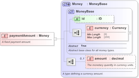 XSD Diagram of paymentAmount in schema fpml-cd-5-9_xsd (Financial products Markup Language (FpML®) - Pretrade)
