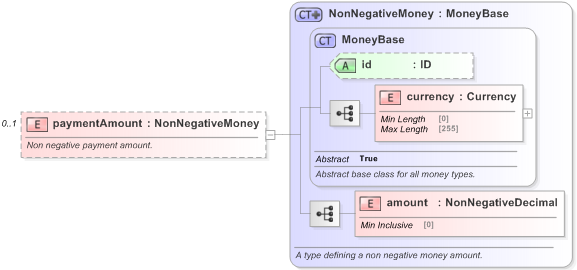 XSD Diagram of paymentAmount in schema fpml-shared-5-9_xsd (Financial products Markup Language (FpML®) - Pretrade)