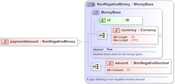 XSD Diagram of paymentAmount in schema fpml-shared-5-9_xsd (Financial products Markup Language (FpML®) - Pretrade)