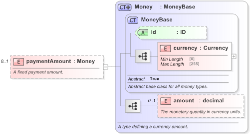 XSD Diagram of paymentAmount in schema fpml-shared-5-9_xsd (Financial products Markup Language (FpML®) - Pretrade)