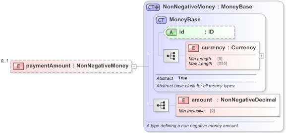 XSD Diagram of paymentAmount in schema fpml-shared-5-9_xsd (Financial products Markup Language (FpML®) - Pretrade)