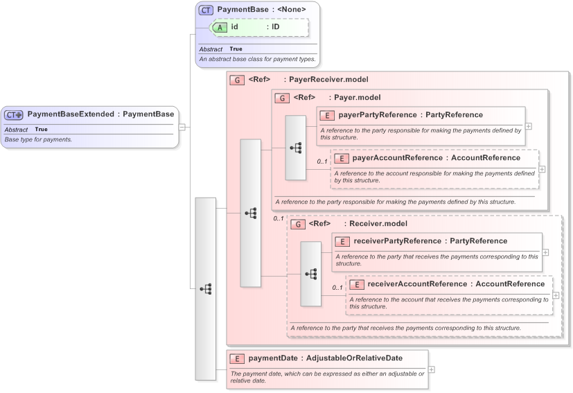 XSD Diagram of PaymentBaseExtended in schema fpml-shared-5-9_xsd (Financial products Markup Language (FpML®) - Pretrade)