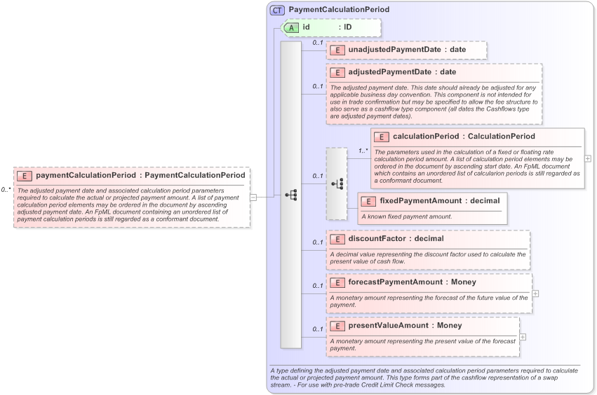 XSD Diagram of paymentCalculationPeriod in schema fpml-ird-5-9_xsd (Financial products Markup Language (FpML®) - Pretrade)