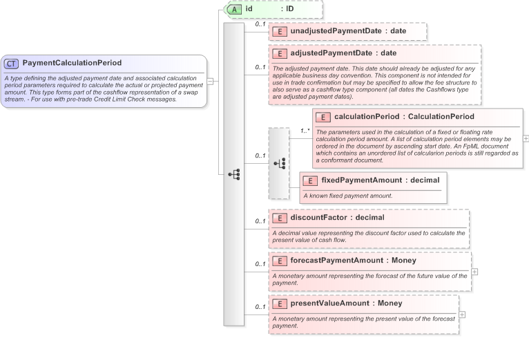 XSD Diagram of PaymentCalculationPeriod in schema fpml-ird-5-9_xsd (Financial products Markup Language (FpML®) - Pretrade)