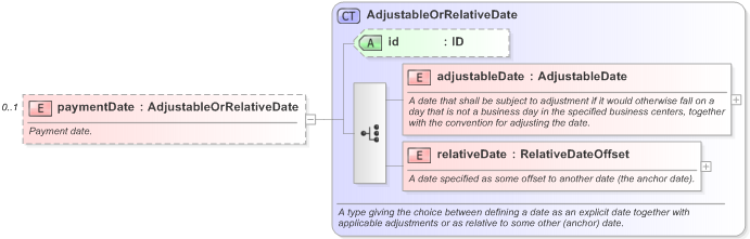 XSD Diagram of paymentDate in schema fpml-shared-5-9_xsd (Financial products Markup Language (FpML®) - Pretrade)