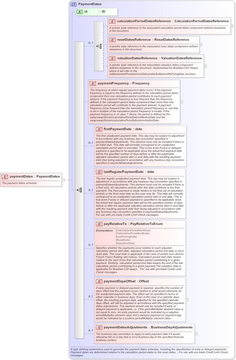 XSD Diagram of paymentDates in schema fpml-ird-5-9_xsd (Financial products Markup Language (FpML®) - Pretrade)