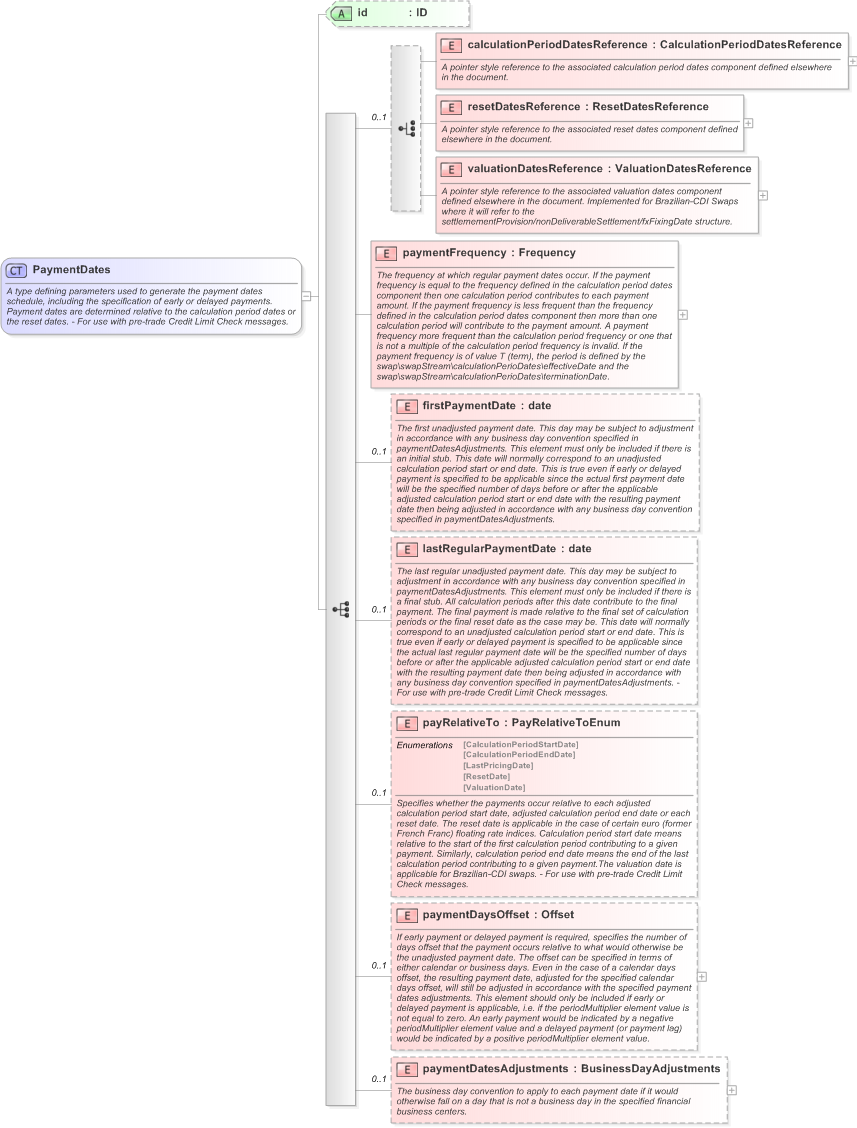 XSD Diagram of PaymentDates in schema fpml-ird-5-9_xsd (Financial products Markup Language (FpML®) - Pretrade)