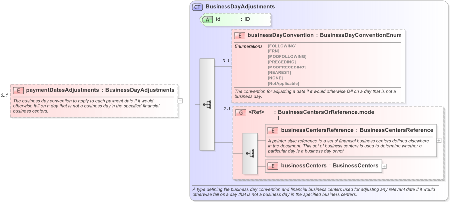 XSD Diagram of paymentDatesAdjustments in schema fpml-ird-5-9_xsd (Financial products Markup Language (FpML®) - Pretrade)