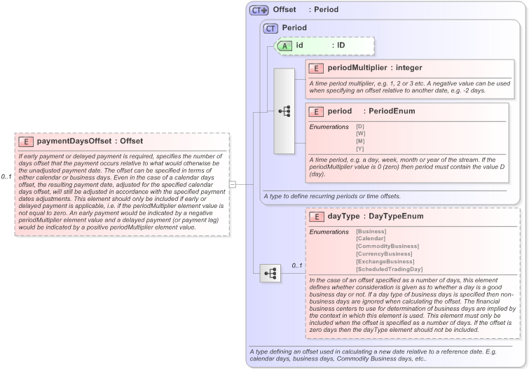 XSD Diagram of paymentDaysOffset in schema fpml-ird-5-9_xsd (Financial products Markup Language (FpML®) - Pretrade)