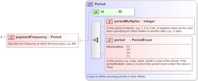 XSD Diagram of paymentFrequency in schema fpml-asset-5-9_xsd (Financial products Markup Language (FpML®) - Pretrade)