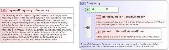 XSD Diagram of paymentFrequency in schema fpml-ird-5-9_xsd (Financial products Markup Language (FpML®) - Pretrade)