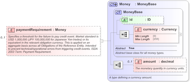 XSD Diagram of paymentRequirement in schema fpml-option-shared-5-9_xsd (Financial products Markup Language (FpML®) - Pretrade)