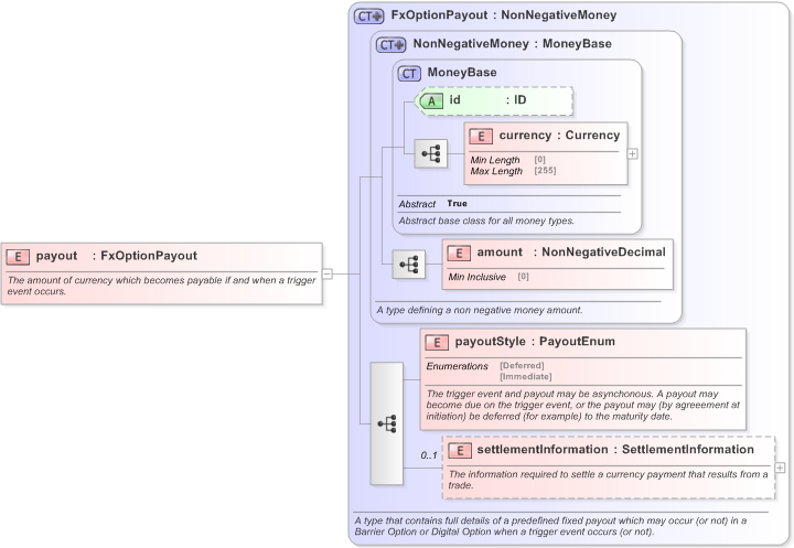 XSD Diagram of payout in schema fpml-fx-5-9_xsd (Financial products Markup Language (FpML®) - Pretrade)