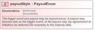 XSD Diagram of payoutStyle in schema fpml-fx-5-9_xsd (Financial products Markup Language (FpML®) - Pretrade)