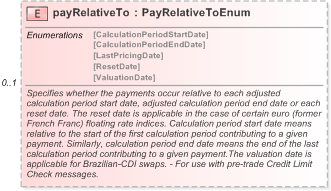 XSD Diagram of payRelativeTo in schema fpml-ird-5-9_xsd (Financial products Markup Language (FpML®) - Pretrade)