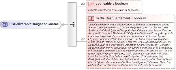 XSD Diagram of PCDeliverableObligationCharac in schema fpml-cd-5-9_xsd (Financial products Markup Language (FpML®) - Pretrade)