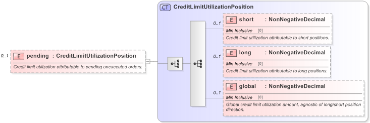 XSD Diagram of pending in schema fpml-business-events-5-9_xsd (Financial products Markup Language (FpML®) - Pretrade)