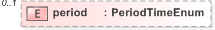 XSD Diagram of period in schema fpml-business-events-5-9_xsd (Financial products Markup Language (FpML®) - Pretrade)