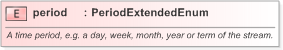 XSD Diagram of period in schema fpml-shared-5-9_xsd (Financial products Markup Language (FpML®) - Pretrade)