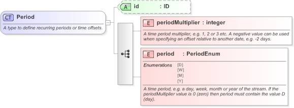 XSD Diagram of Period in schema fpml-shared-5-9_xsd (Financial products Markup Language (FpML®) - Pretrade)