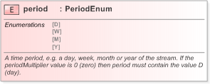 XSD Diagram of period in schema fpml-shared-5-9_xsd (Financial products Markup Language (FpML®) - Pretrade)