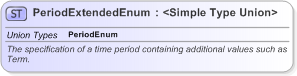 XSD Diagram of PeriodExtendedEnum in schema fpml-enum-5-9_xsd (Financial products Markup Language (FpML®) - Pretrade)