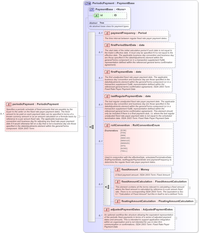 XSD Diagram of periodicPayment in schema fpml-cd-5-9_xsd (Financial products Markup Language (FpML®) - Pretrade)