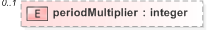 XSD Diagram of periodMultiplier in schema fpml-business-events-5-9_xsd (Financial products Markup Language (FpML®) - Pretrade)