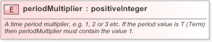 XSD Diagram of periodMultiplier in schema fpml-shared-5-9_xsd (Financial products Markup Language (FpML®) - Pretrade)